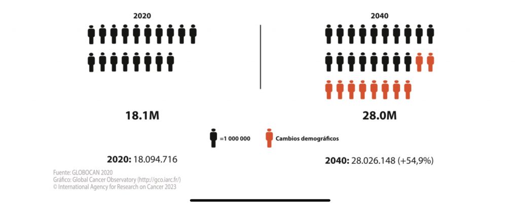 Incidencia estimada de cánceres en la población mundial para los años 2020 y 2040, ambos sexos (excluidos los cánceres cutáneos no melanoma)
