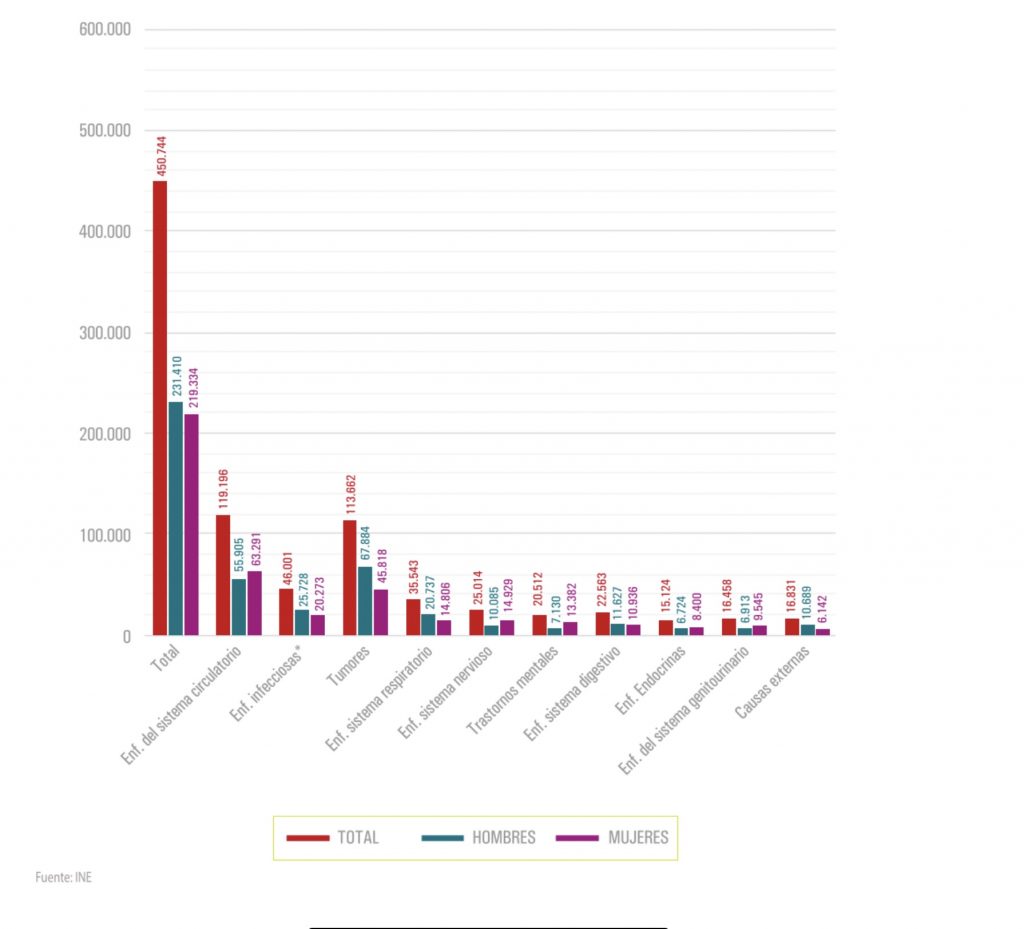 Defunciones según causa de muerte por capítulos de la CIE-10 (Clasificación Internacional de Enfermedades) y sexo. Año 2021.