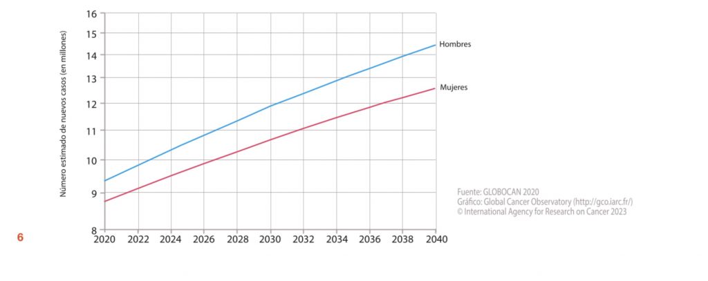 Incidencia estimada de cánceres en la población mundial por sexo entre los años 2020 y 2040 (excluidos los cánceres cutáneos no melanoma)