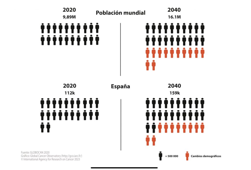 Mortalidad estimada por cáncer en la población mundial y en España, respectivamente, para los años 2020 y 2040, ambos sexos.