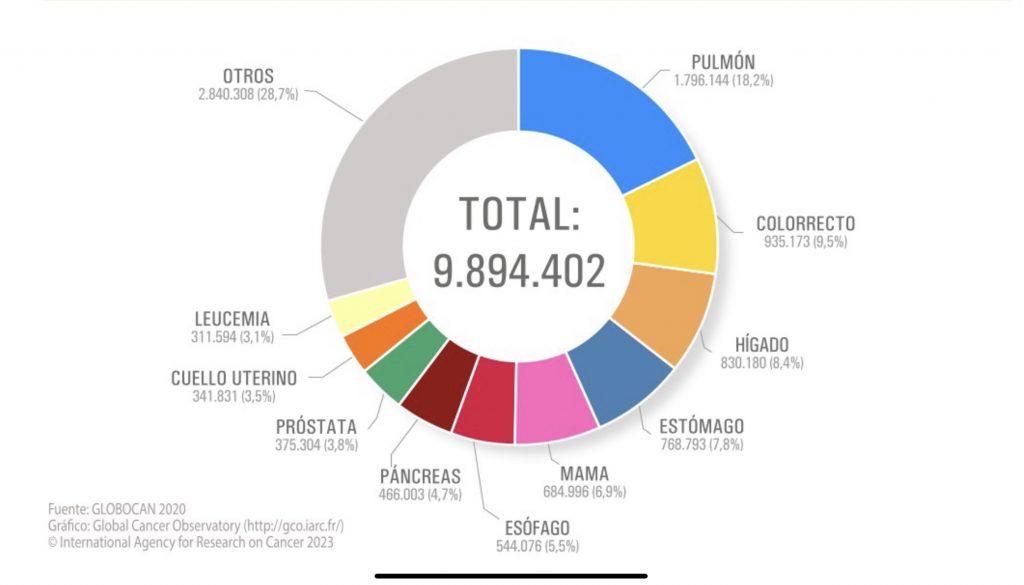 Estimación del número de fallecimientos por cáncer en el mundo en el año 2020, ambos sexos. 