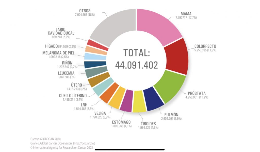 Estimación de la prevalencia a los cinco años del diagnóstico de cáncer a nivel mundial para el año 2020.